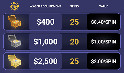 A breakdown of the Roobet welcome bonus